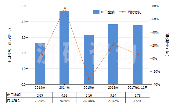 2013-2017年11月中國信號彈,降雨火箭及其他煙火制品(包括濃霧信號彈)(HS36049000)出口總額及增速統(tǒng)計(jì) 2013-2017年11月中國信號彈,降雨火箭及其他煙火制品(包括濃霧信號彈)(HS36049000)出口總額及增速統(tǒng)計(jì)